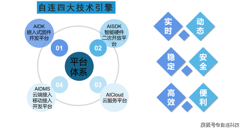 自连四大核心引擎打造智能生态圈_应用_平台_数据