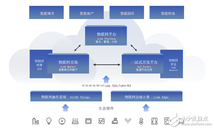 物联网平台开发
